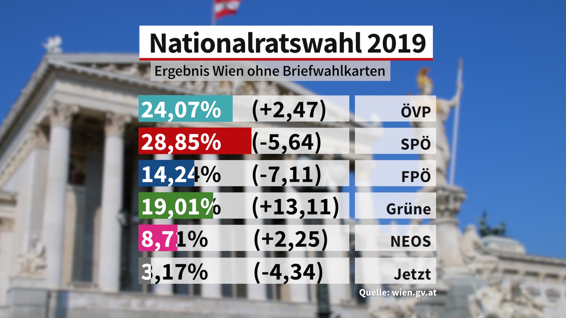 NR-Wahl: Das Vorläufige Ergebnis In Wien - News - W24