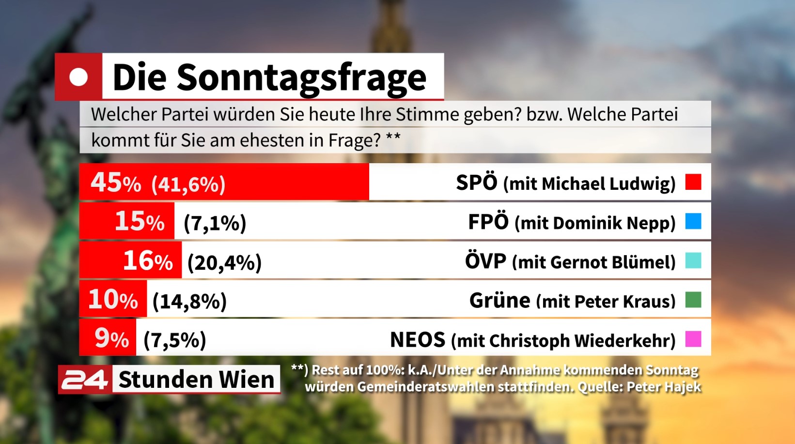 Sonntagsfrage SpÖ Legt Zu Övp Und FpÖ Gleichauf News W24 7118