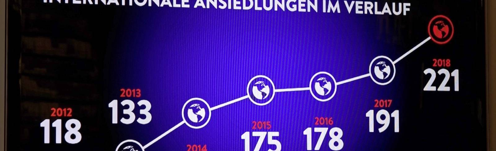 Rekord bei Betriebsansiedlungen