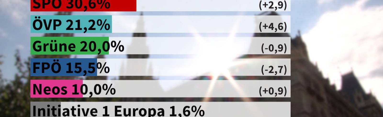 EU-Wahl: Die konkreten Zahlen für Wien