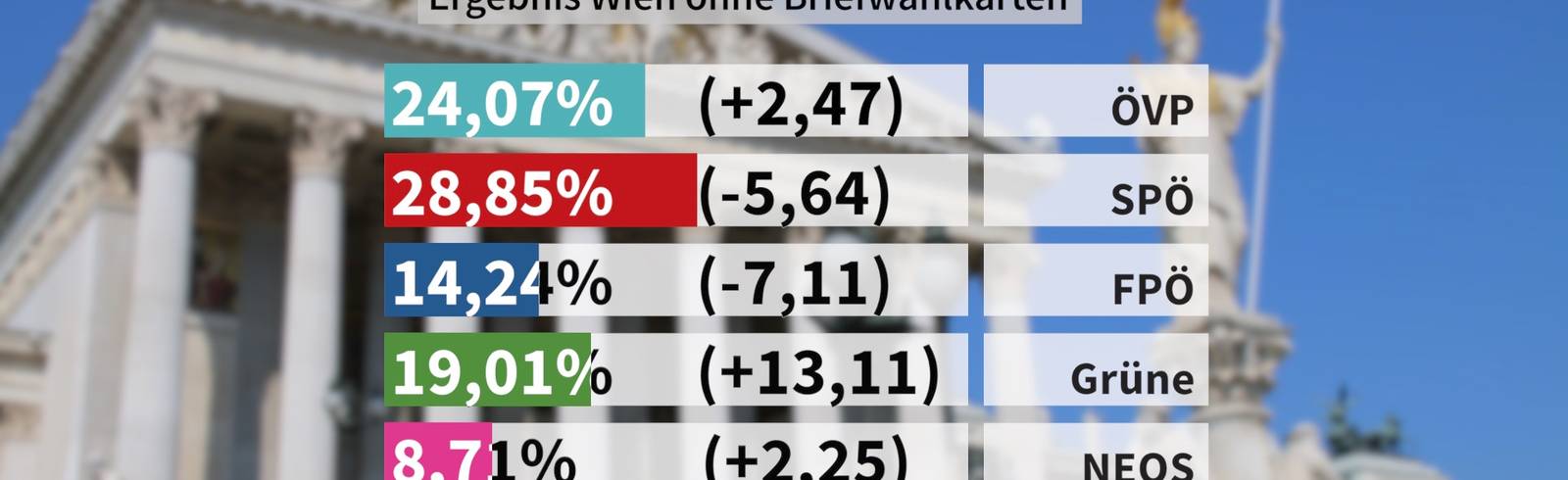 NR-Wahl: Das vorläufige Ergebnis in Wien