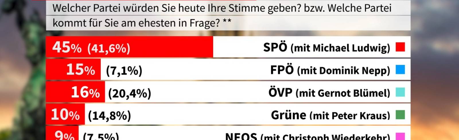 Sonntagsfrage: SPÖ legt zu, ÖVP und FPÖ gleichauf