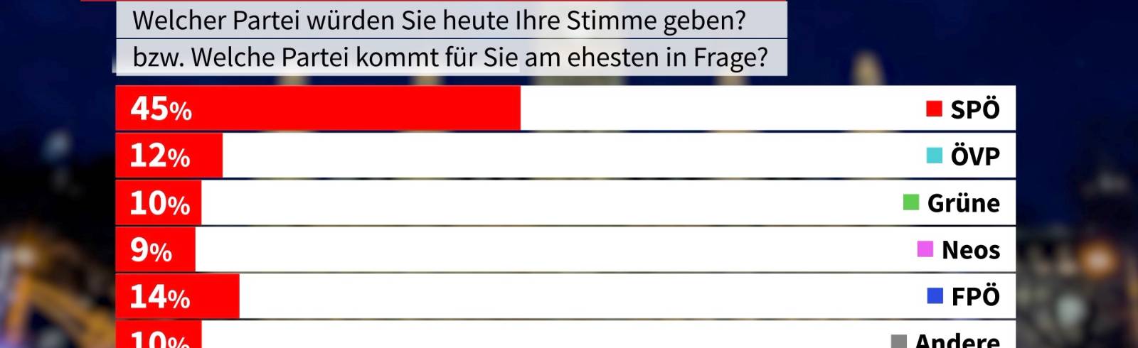 So würde Wien zu Weihnachten wählen