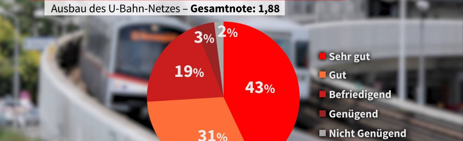 Market Studie: Öffi-Ausbau mit Sehr gut bewertet