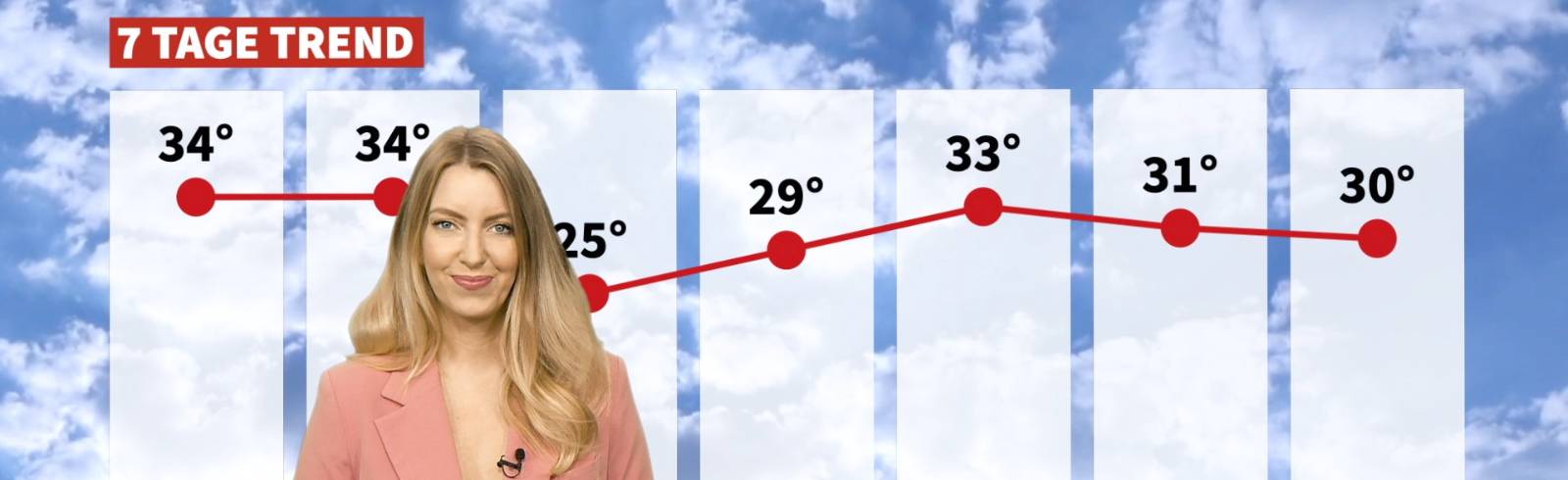 Wetter: Sommerlich, sonnig und heiß