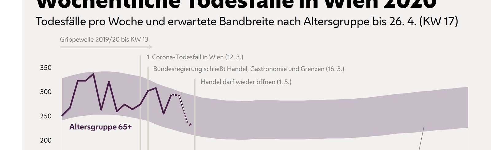 Chefstatistiker: Keine Übersterblichkeit in Wien