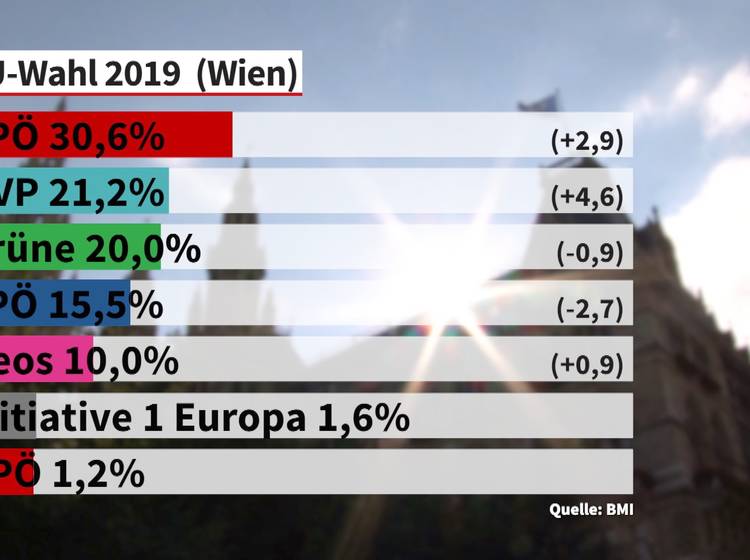 EU-Wahl: Die konkreten Zahlen für Wien