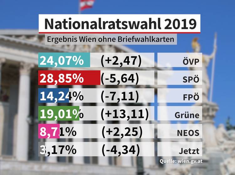 NR-Wahl: Das vorläufige Ergebnis in Wien