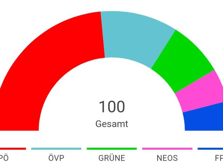 Mandatsgewinne für S, VP, Grüne, NEOS