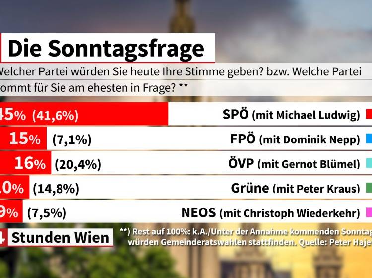 Sonntagsfrage: SPÖ legt zu, ÖVP und FPÖ gleichauf