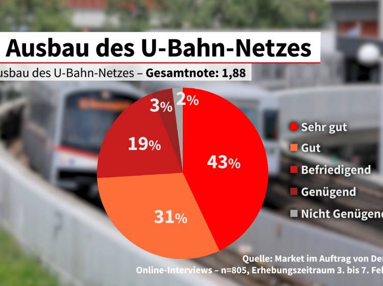 Market Studie: Öffi-Ausbau mit Sehr gut bewertet